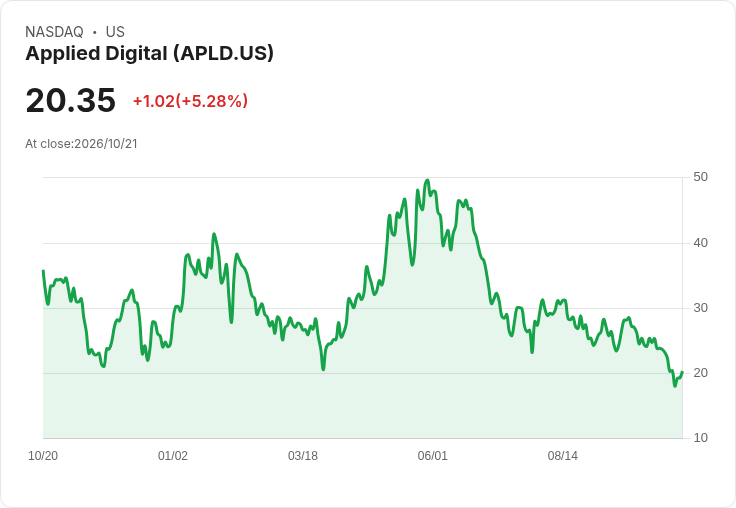 【21:30 即時新聞】Applied Digital(APLD) 盤中飆漲逾5％／技術指標自低檔修復、短線反彈動能增溫