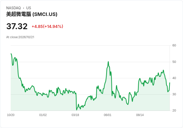 【21:32 即時新聞】Super Micro Computer(SMCI)飆漲15%/上修財測激勵買盤湧入
