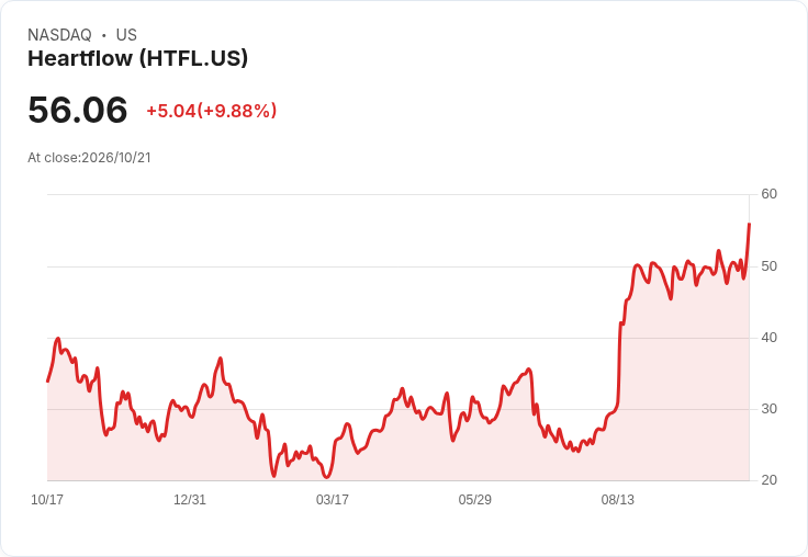 【03:54 即時新聞】Heartflow(HTFL) 盤中大漲逾10％ 攻高至56.16 美元、技術指標轉強帶動買盤回流