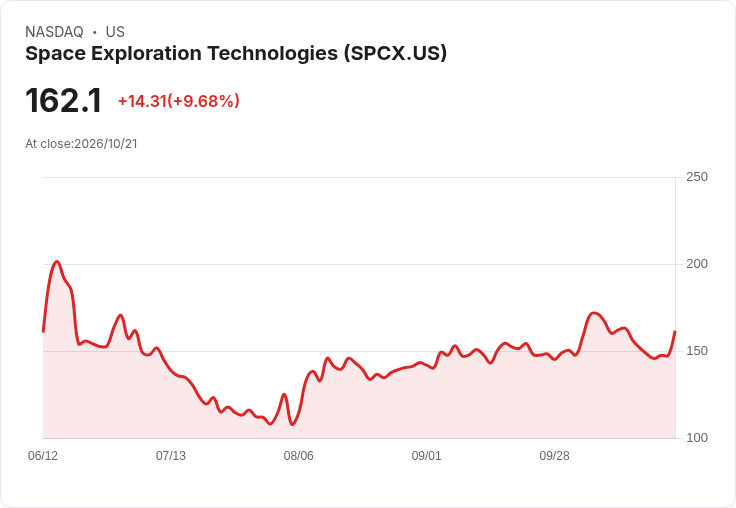 【21:31 即時新聞】SpaceX (SPCX) 勁揚逾10%/創高至162.58 美元 財報爆發+傳與 Tesla 併購點火