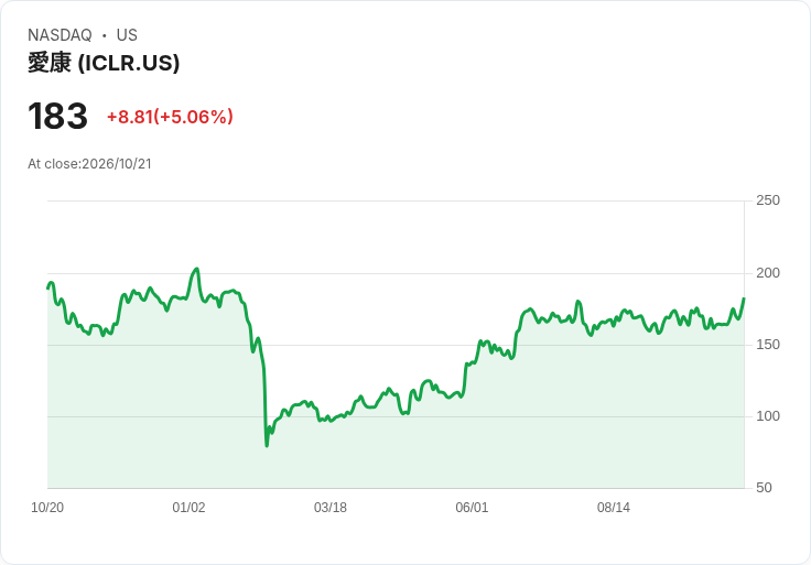 【21:45 即時新聞】ICON plc(ICLR) 大漲逾5% 站穩均線、技術指標轉強推升股價