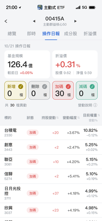 【00415A】10/21 操作日報|經理人全面加碼半導體與AI
