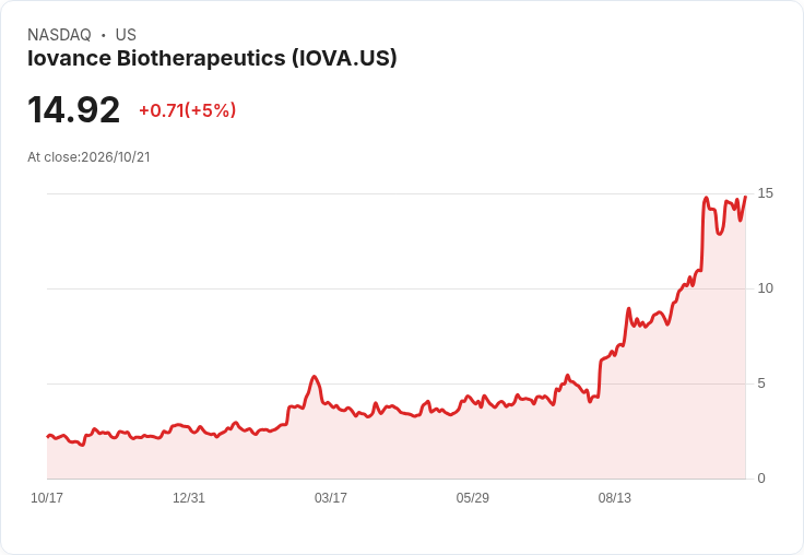 【01:43 即時新聞】Iovance Biotherapeutics (IOVA) 勁揚逾5% 技術指標高檔震盪動能維持偏多