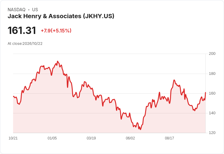 【23:31 即時新聞】Jack Henry & Associates(JKHY) 盤中勁揚逾5％ 動能指標轉強帶動買盤追價