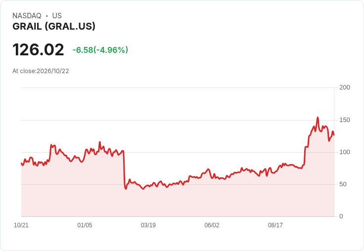 【23:38 即時新聞】GRAIL(GRAL) 重挫 5.07%,技術指標轉弱、KD/MACD 持續修正