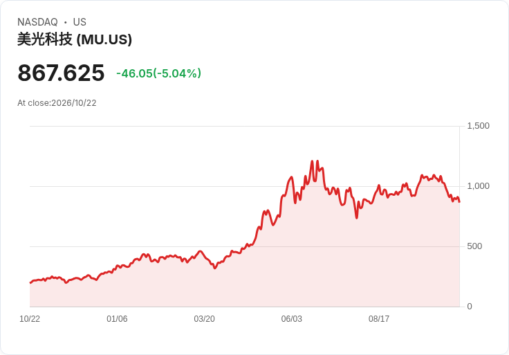 【23:49 即時新聞】Micron Technology(MU) 重挫逾5%/獲利分配爭議引爆台灣罷工、記憶體族群走弱壓力加大