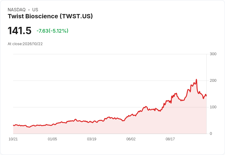 【22:23 即時新聞】Twist Bioscience(TWST) 跌逾5％／KD持續低檔、MACD空方擴大壓抑反彈