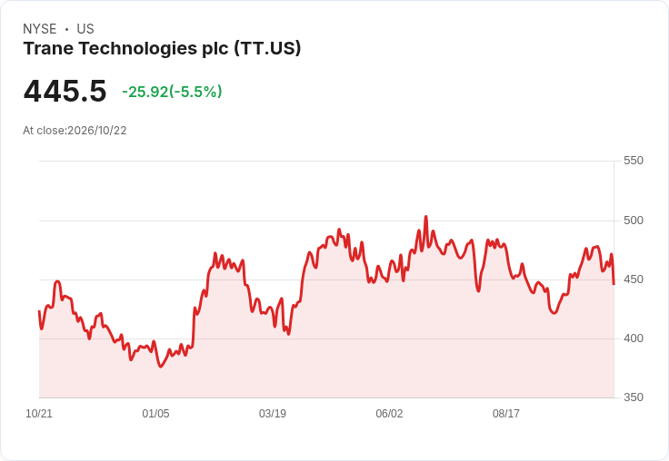 【21:44 即時新聞】Trane Technologies (TT) 重挫5.5％／KD轉弱、MACD背離加深技術面修正壓力升高