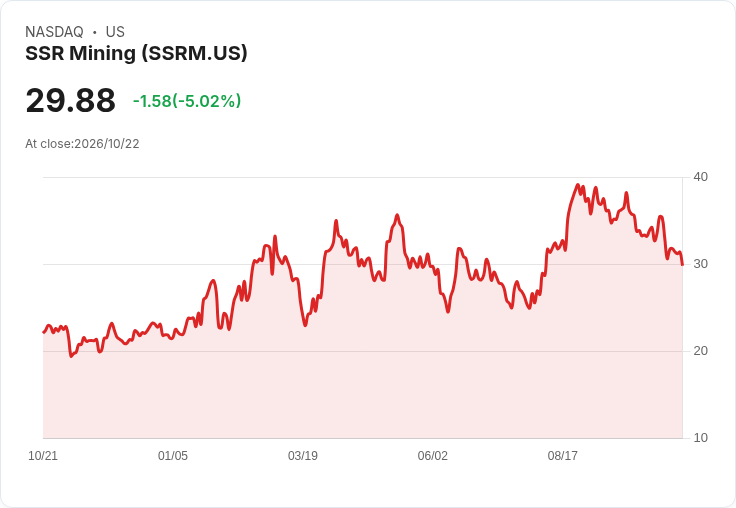 【21:31 即時新聞】SSR Mining(SSRM) 重挫逾5%/技術指標轉弱、短線走勢承壓