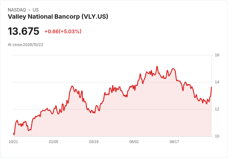 【22:19 即時新聞】Valley National Bancorp(VLY) 大漲5.03%/KD與MACD同步轉強點火