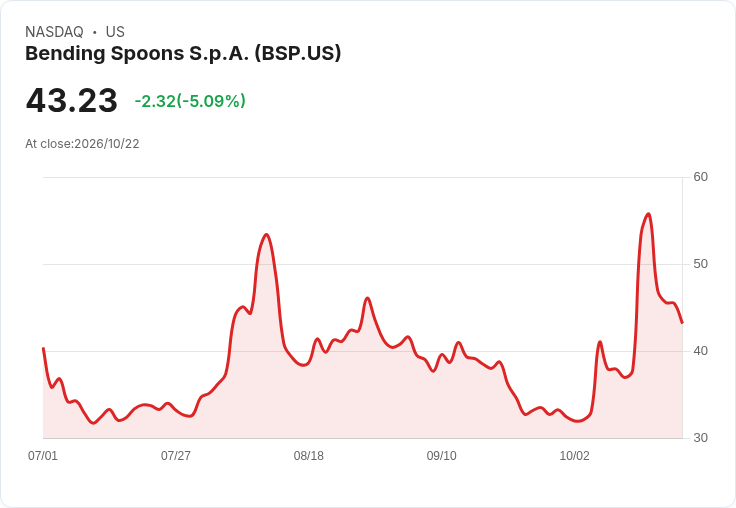 【01:09 即時新聞】Bending Spoons S.p.A. (BSP) 跌逾5％／KD高檔鈍化後拉回、短線漲多修正