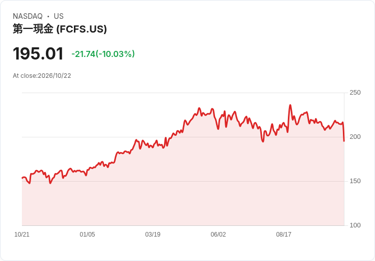 【21:52 即時新聞】FirstCash(FCFS) 重挫10.03％／跌破季線多頭動能轉弱