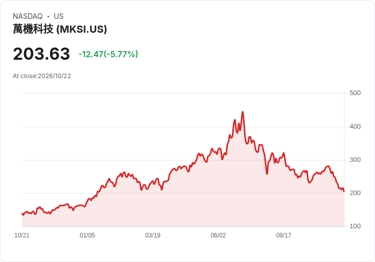 【21:30 即時新聞】MKS(MKSI) 盤中重挫逾5%/跌破年線且技術指標持續轉弱