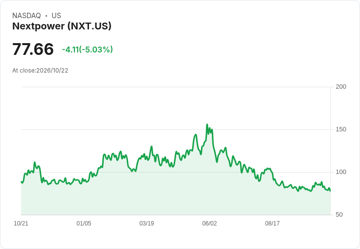 【22:50 即時新聞】Nextpower(NXT) 跌逾5％／KD轉弱、短線動能明顯降溫