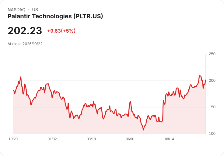 【03:48 即時新聞】Palantir Technologies(PLTR) 勁揚5％ 站穩多頭均線帶 技術指標轉強