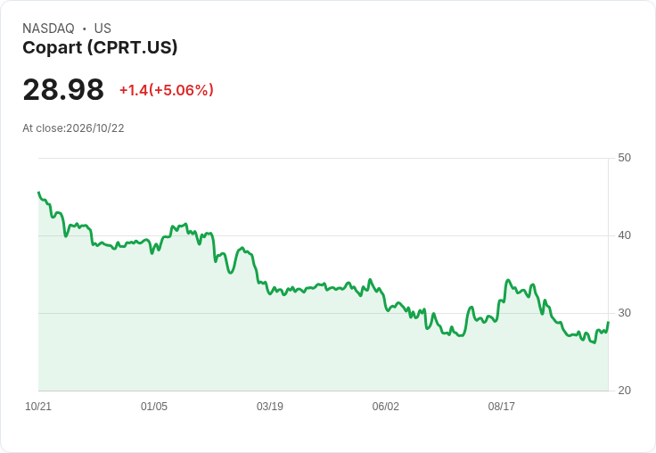 【23:44 即時新聞】Copart(CPRT) 盤中勁揚逾5%/KD黃金交叉、動能指標翻多帶動買盤回流