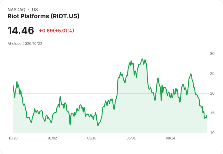 【01:59 即時新聞】Riot Platforms(RIOT)勁揚逾5%/受惠Bitcoin攻上8.4萬美元帶動加密概念股走強