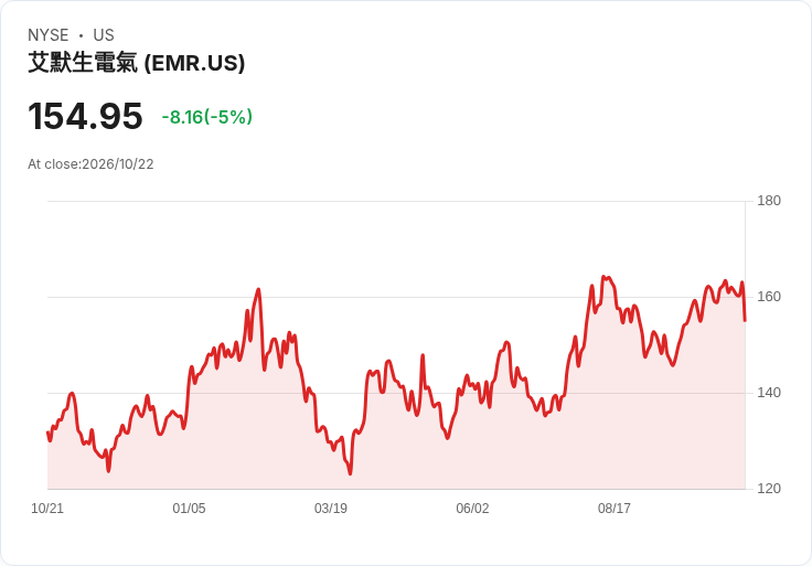 【22:28 即時新聞】Emerson Electric(EMR) 跌逾5％／KD高檔修正、短線自高位拉回