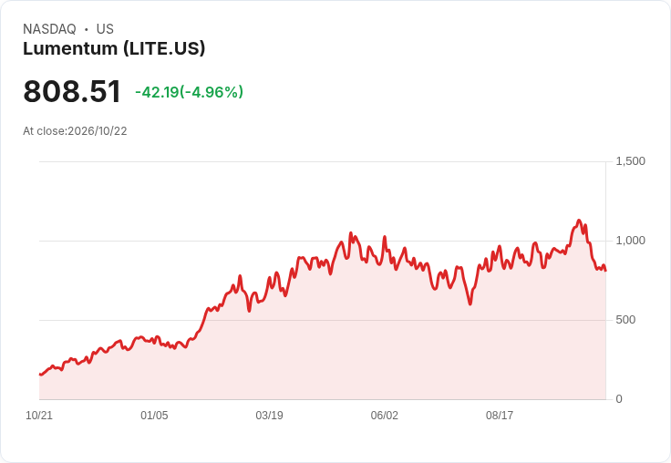 【21:31 即時新聞】Lumentum(LITE) 重挫5.5%/KD、MACD 持續走弱加深賣壓