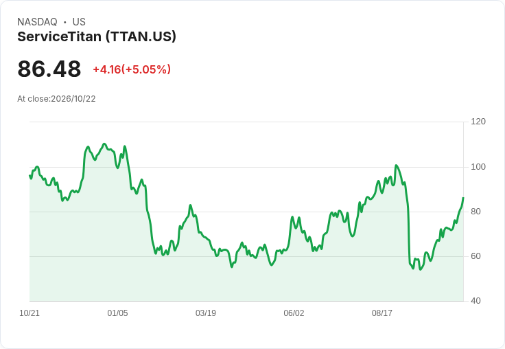【23:44 即時新聞】ServiceTitan(TTAN) 飆漲逾5%/KD高檔+MACD翻多 動能延續