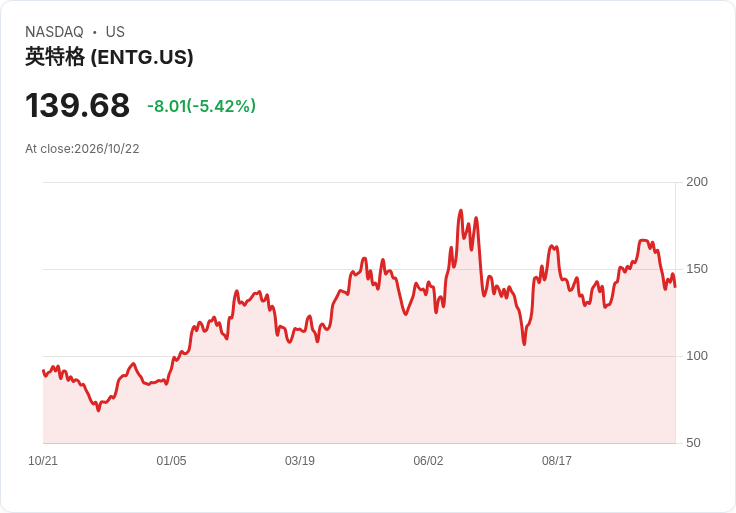 【21:30 即時新聞】Entegris(ENTG) 重挫逾5％／KD與MACD持續轉弱、跌破短期支撐