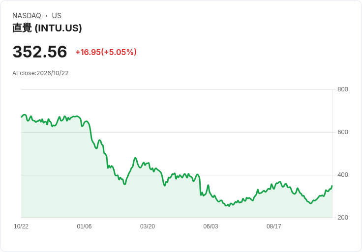 【23:10 即時新聞】Intuit(INTU) 盤中勁揚逾5％ 短線技術指標全面轉強推升買氣