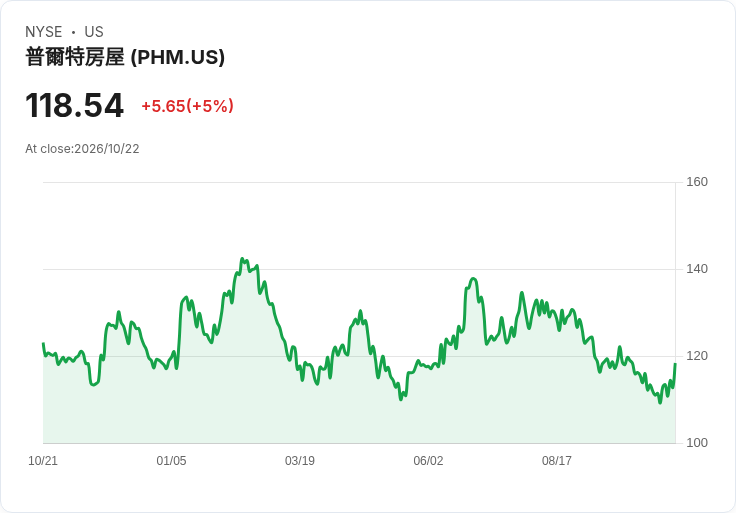 【23:10 即時新聞】PulteGroup(PHM) 盤中勁揚逾5% K 值續強、短線技術面轉多