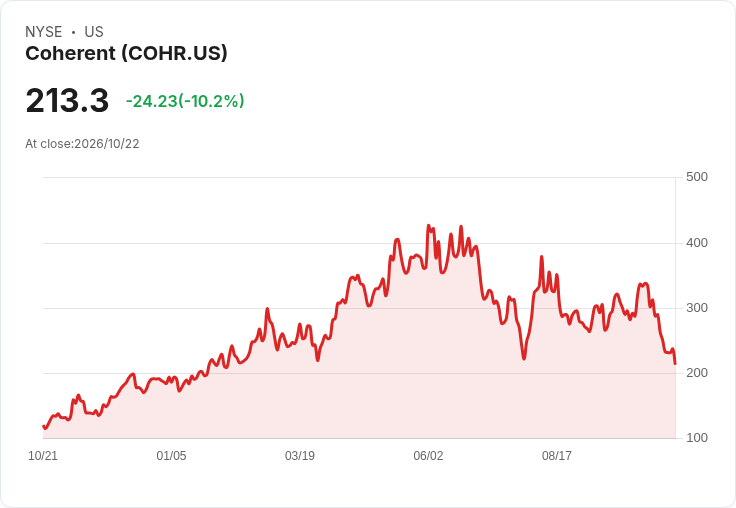 【22:21 即時新聞】Coherent (COHR) 重挫約10%/KD、MACD 持續偏空 壓力加大