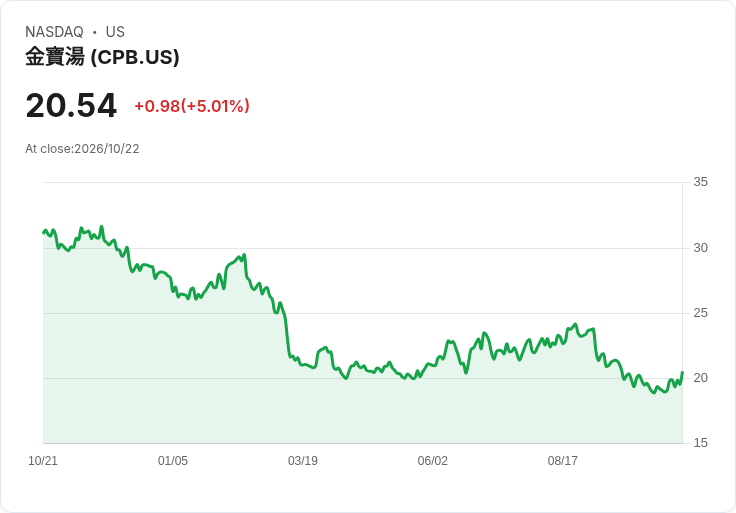【22:18 即時新聞】The Campbell's(CPB) 盤中勁揚逾5% KD黃金交叉在即、MACD負值收斂帶動買氣回補