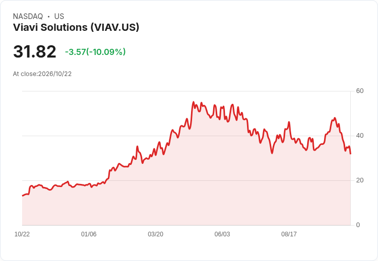 【22:14 即時新聞】Viavi Solutions(IVAV) 重挫逾10%/技術指標續轉弱、跌破中短期均線