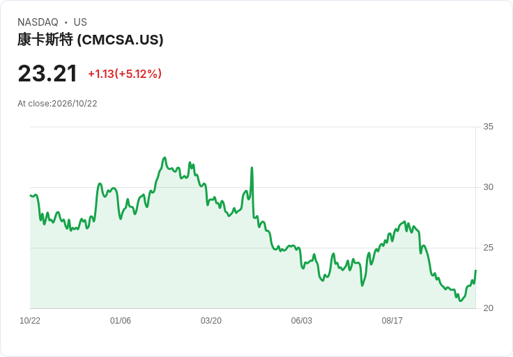 【22:18 即時新聞】Comcast(CMCSA) 勁揚逾5%/Q3 盈餘優於預期、Peacock 獲利與訂戶齊增推動