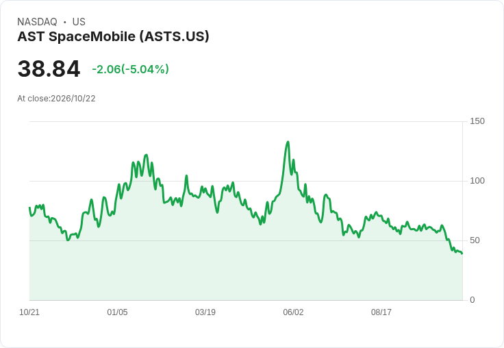 【23:03 即時新聞】AST SpaceMobile(ASTS) 重挫約5％／技術面持續走空、短期動能疲弱