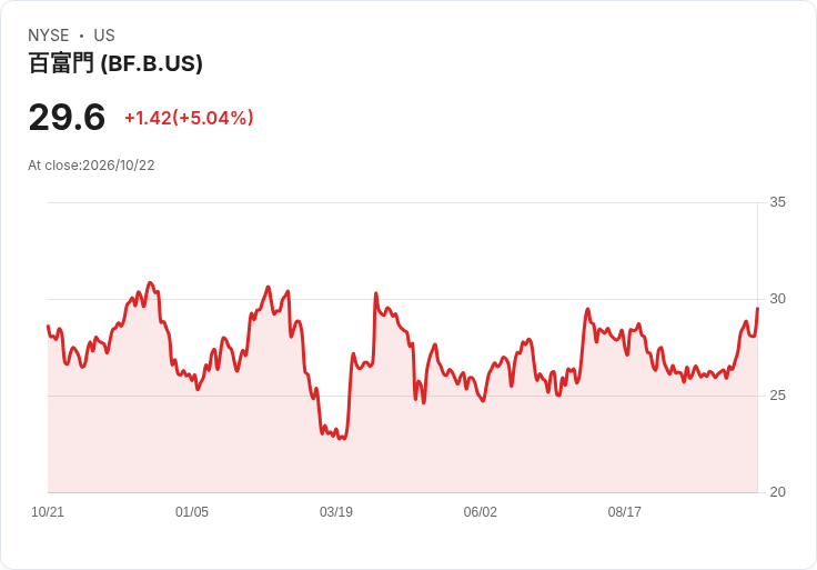 【23:48 即時新聞】Brown Forman(BF.B) 盤中大漲逾5% 技術指標全面翻多推升買氣