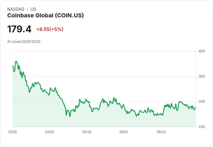 【00:38 即時新聞】Coinbase Global(COIN) 漲5.0%/短線KD回升、MACD偏空收斂帶動反彈