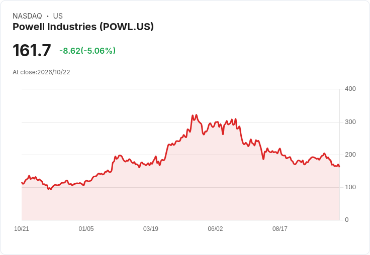 【21:32 即時新聞】Powell Industries(POWL) 跌逾5％／KD低檔徘徊、股價跌破短中期均線壓力加重