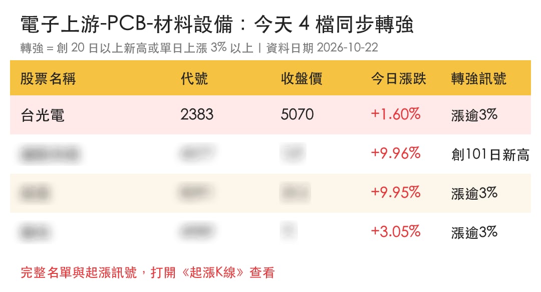 【最新消息】台光電財報將公布,「銅箔基板廠」重返5000元!