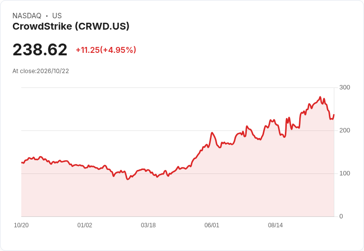 【00:39 即時新聞】CrowdStrike(CRWD)勁揚5%/搭AI科技股反彈行情走高