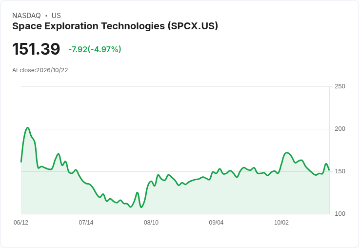 【21:30 即時新聞】SpaceX(SPCX)重挫5%/自高檔拉回 財報利多與併購題材後獲利了結賣壓湧現