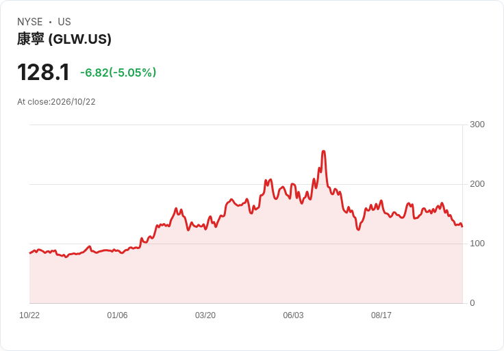 【21:30 即時新聞】Corning(GLW) 重挫 5.0%/光纖長約利多遭獲利了結賣壓蓋過