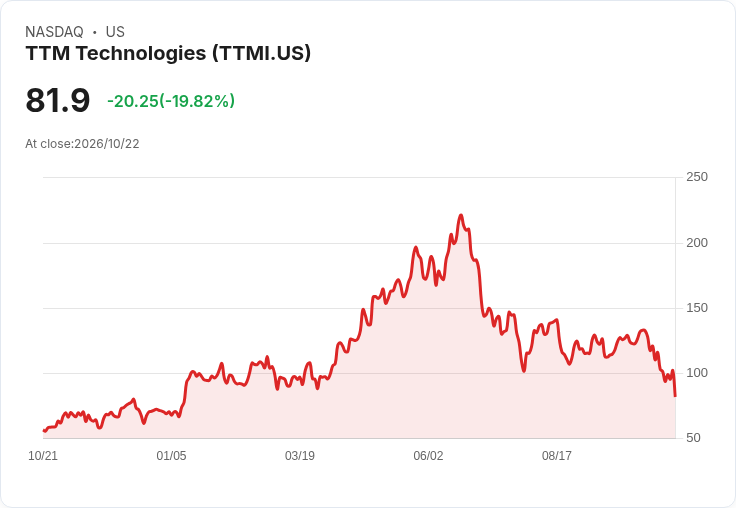 【21:31 即時新聞】TTM Technologies(TTMI) 盤中重挫逾20% 技術面跌破長期均線、指標轉弱加劇賣壓