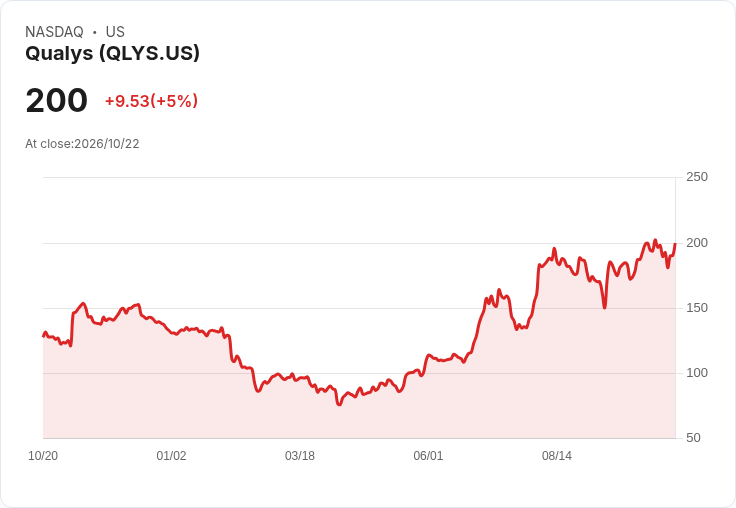 【01:08 即時新聞】Qualys (QLYS) 勁揚5% 突破多條均線 技術面動能轉強