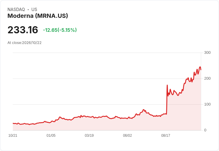 【21:35 即時新聞】Moderna(MRNA) 跌逾5％ 短線高檔震盪、技術指標自超買區回落