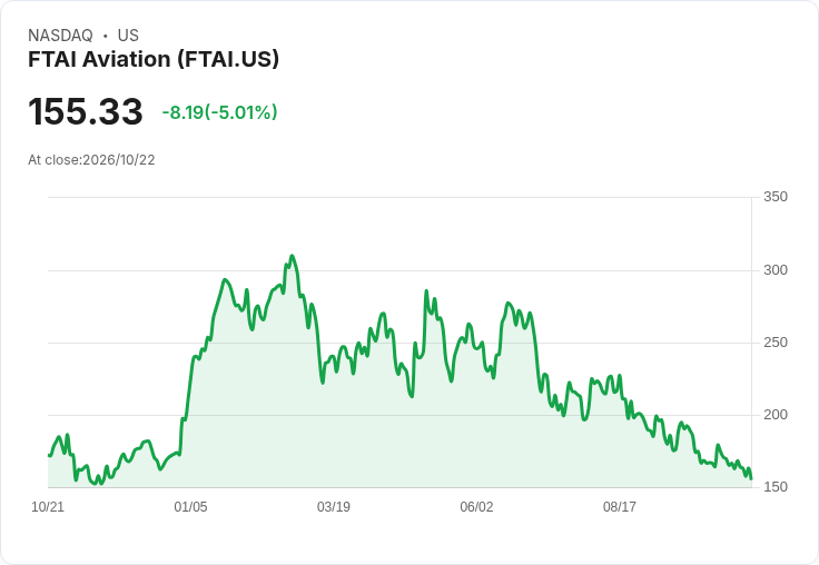 【22:27 即時新聞】FTAI Aviation(FTAI) 盤中重挫逾5％ KD偏弱、均線壓力沈重