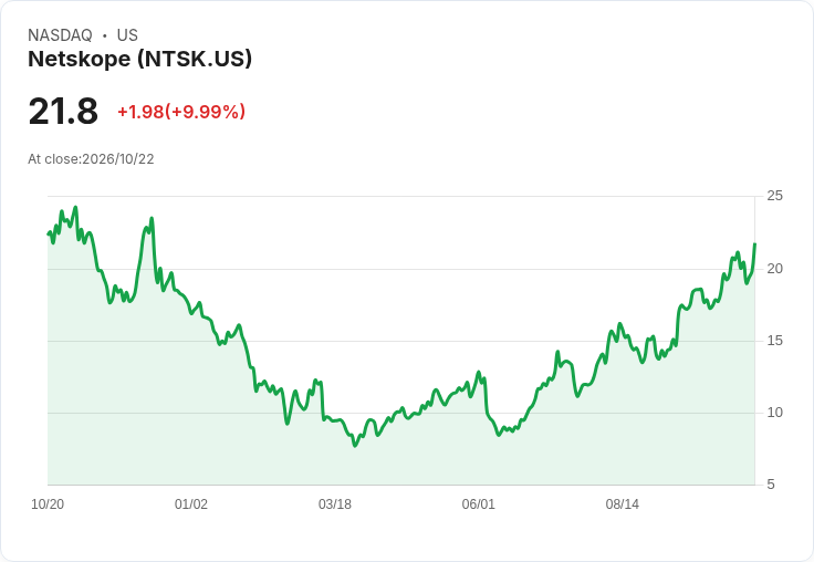 【03:52 即時新聞】Netskope (NTSK) 飆漲10.0％ 站回多頭均線、KD 高檔動能續強