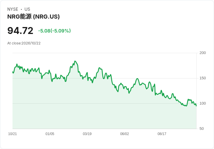 【23:09 即時新聞】NRG Energy(NRG) 盤中重挫5％ 技術面跌破短期均線動能轉弱