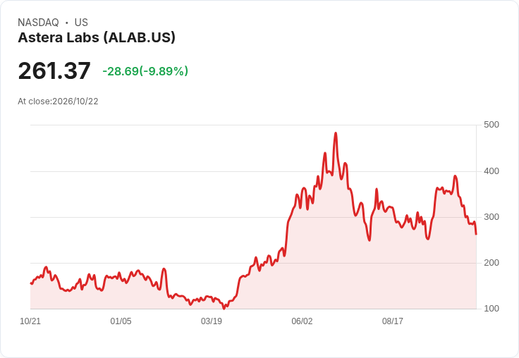【23:29 即時新聞】Astera Labs(ALAB) 重挫逾10％／KD、MACD全面轉弱 技術面修正壓力加大