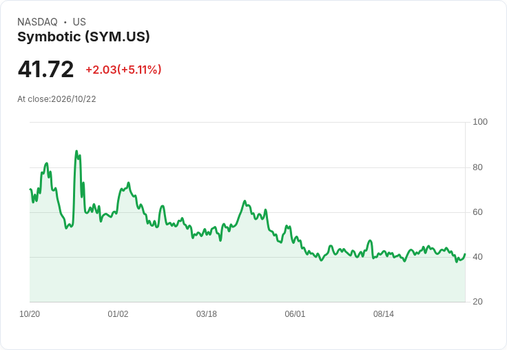 【00:15 即時新聞】Symbotic(SYM) 盤中勁揚逾5％｜KD 往上扭轉、MACD 負值收斂帶動技術性反彈