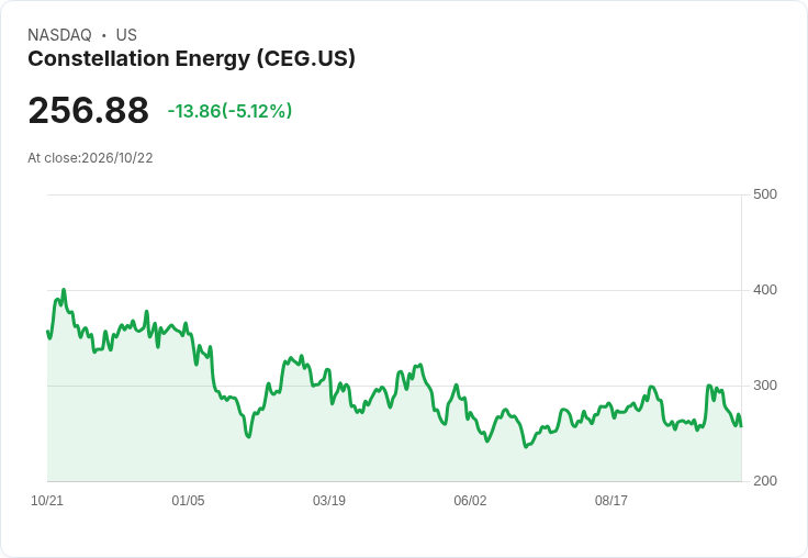 【22:31 即時新聞】Constellation Energy(CEG) 跌5.0％：KD轉弱、股價失守短期均線