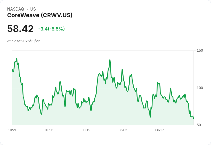 【21:30 即時新聞】CoreWeave(CRWV) 盤中重挫逾5%/高槓桿與AI放緩疑慮持續施壓