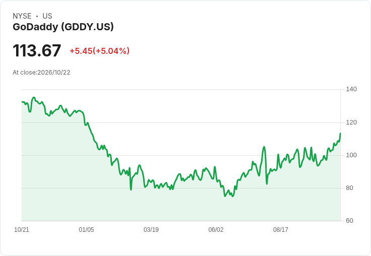 【23:38 即時新聞】GoDaddy(GDDY) 盤中大漲逾5% 技術指標多頭延續、均線多頭排列助攻